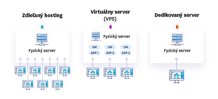 Čo je webhosting – porovnanie typov hostingu